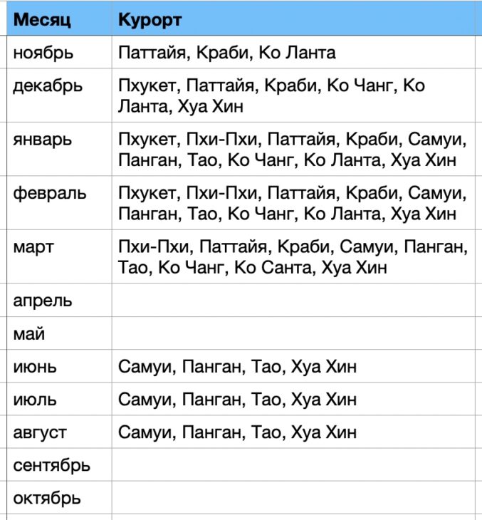 Погода в Тайланде по месяцам
